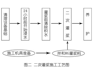 余庆灌浆料施工工艺—文字完整版